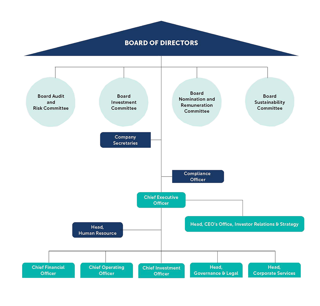Organisation Structure