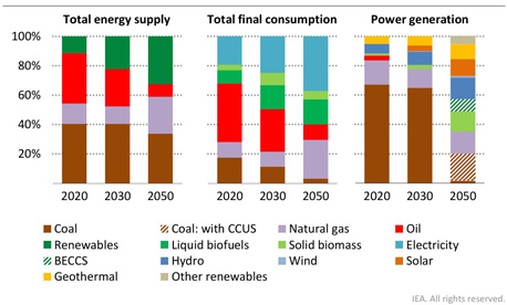 Indonesia's Natural Gas Supply and Demand (2014 – 2030)