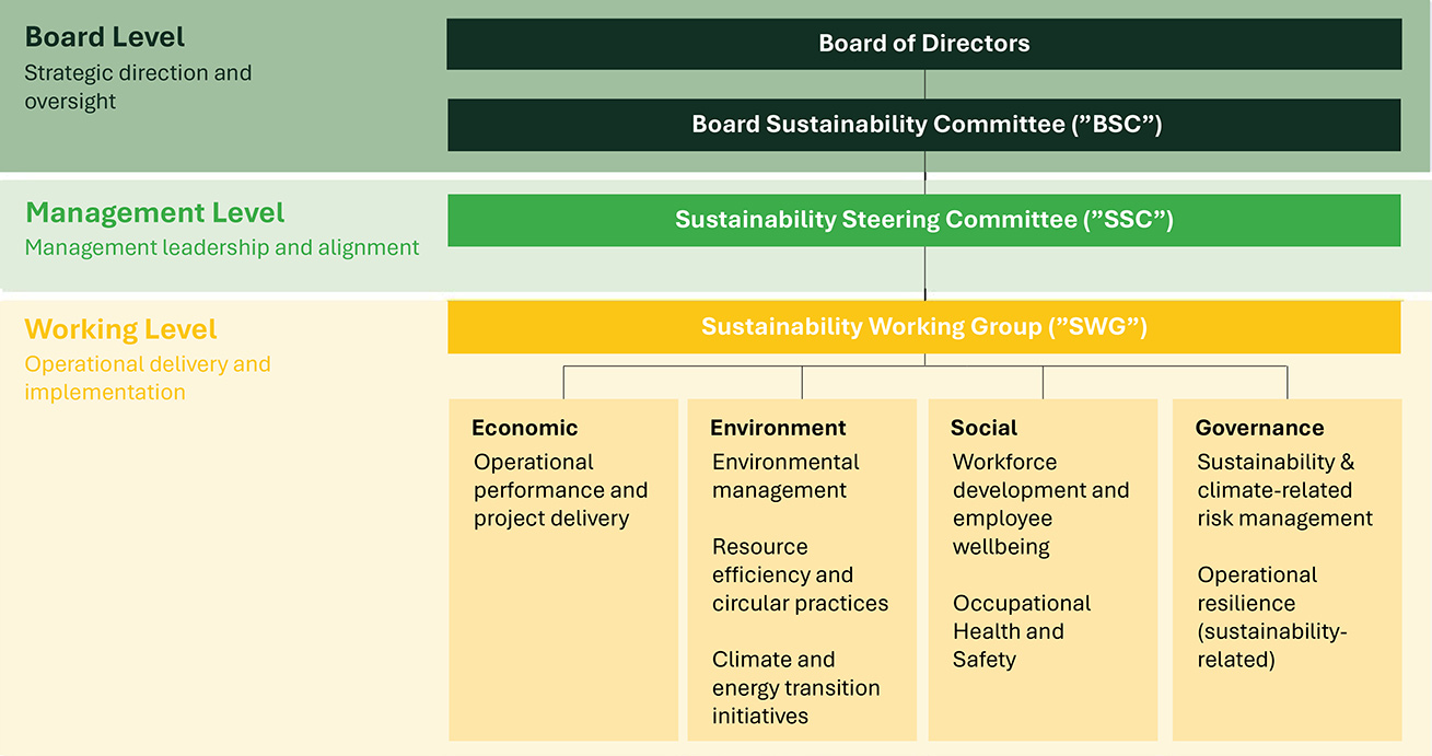 Sustainability Corporate Structure